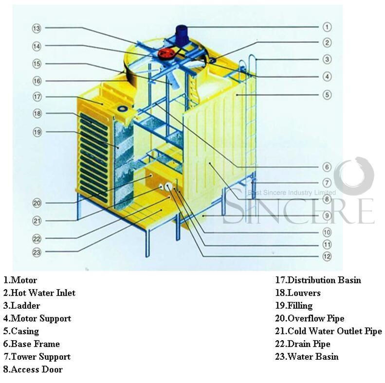 Box type cooling tower